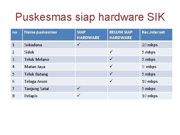 Puskesmas siap hardware SIK no Nama puskesmas SIAP HARDWARE BELUM SIAP HARDWARE Kec. internet