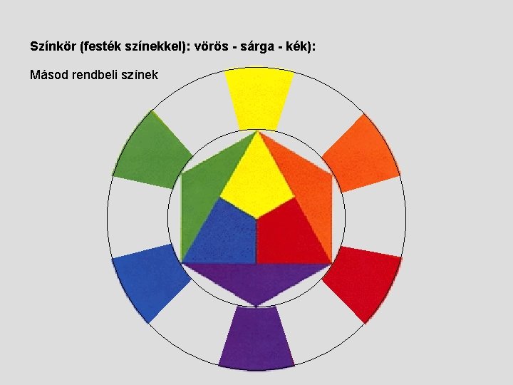 Színkör (festék színekkel): vörös - sárga - kék): Másod rendbeli színek 