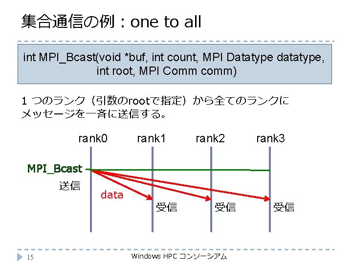 集合通信の例：one to all int MPI_Bcast(void *buf, int count, MPI Datatype datatype, 　　　　　 int root,