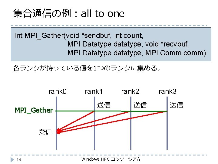 集合通信の例：all to one Int MPI_Gather(void *sendbuf, int count, 　　　　　　MPI Datatype datatype, void *recvbuf, 　　　　　　MPI