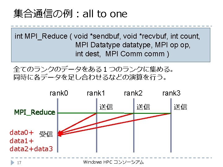 集合通信の例：all to one int MPI_Reduce ( void *sendbuf, void *recvbuf, int count, 　　　　　　 MPI