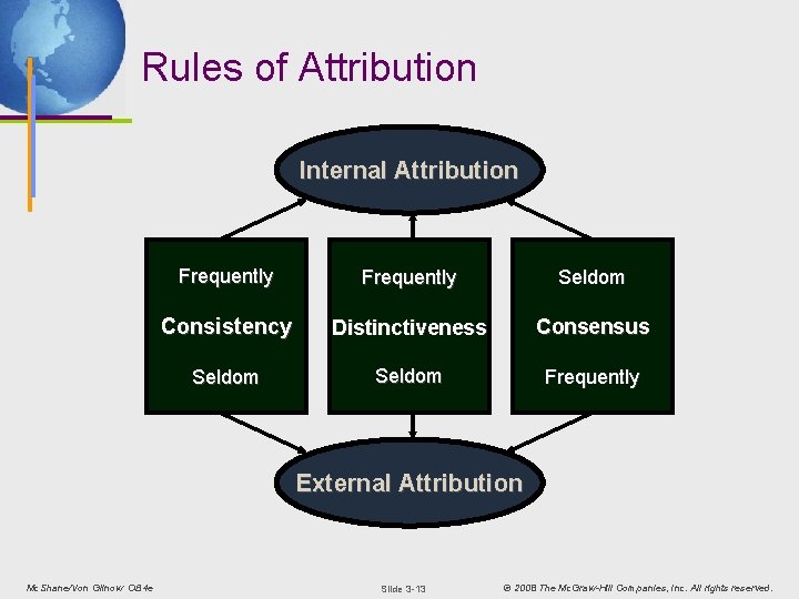 Rules of Attribution Internal Attribution Frequently Seldom Consistency Distinctiveness Consensus Seldom Frequently External Attribution