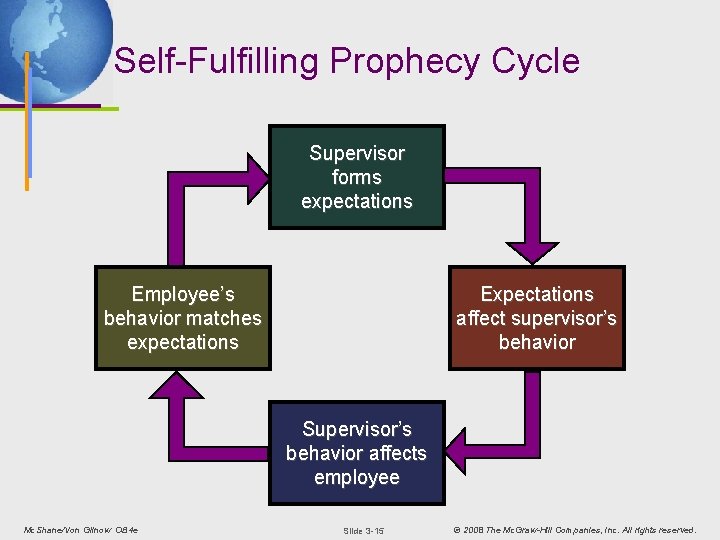 Self-Fulfilling Prophecy Cycle Supervisor forms expectations Employee’s behavior matches expectations Expectations affect supervisor’s behavior