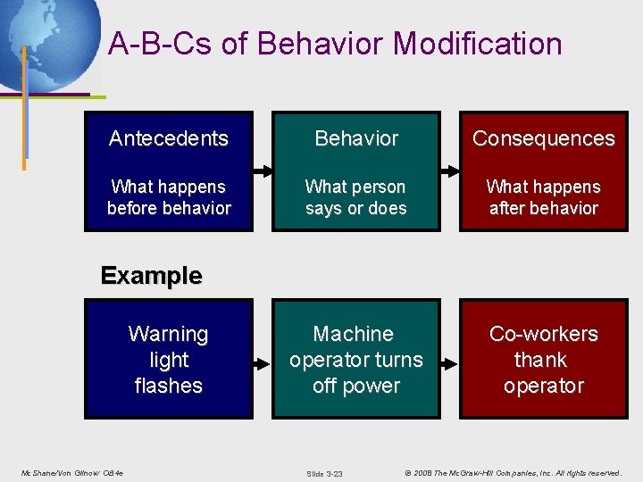 A-B-Cs of Behavior Modification Antecedents Behavior Consequences What happens before behavior What person says