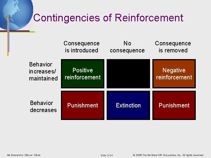 Contingencies of Reinforcement Consequence is introduced No consequence Behavior increases/ maintained Positive reinforcement Behavior