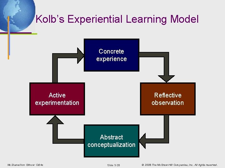Kolb’s Experiential Learning Model Concrete experience Active experimentation Reflective observation Abstract conceptualization Mc. Shane/Von