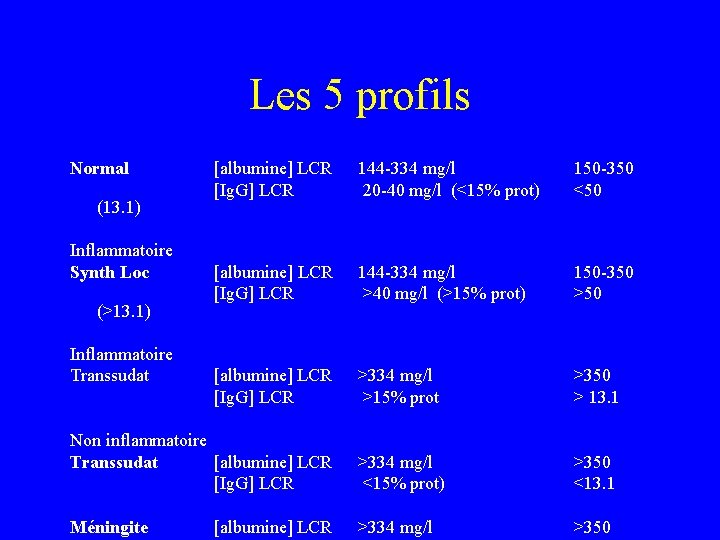 Les 5 profils Normal [albumine] LCR [Ig. G] LCR 144 -334 mg/l 20 -40