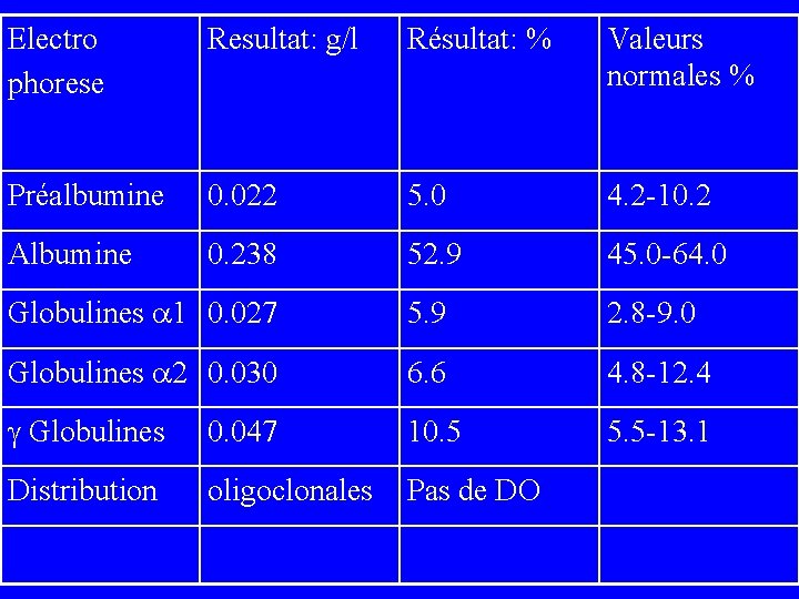 Electro phorese Resultat: g/l Résultat: % Valeurs normales % Préalbumine 0. 022 5. 0