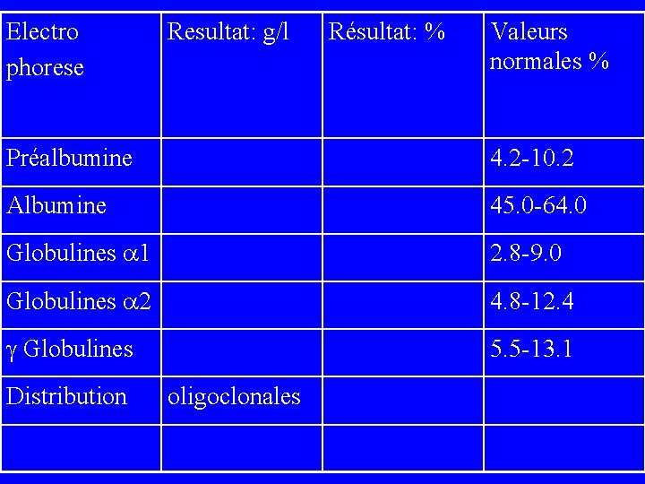 Electro phorese Resultat: g/l Résultat: % Valeurs normales % Préalbumine 4. 2 -10. 2