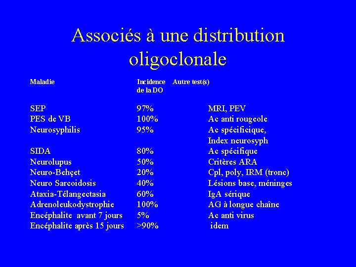 Associés à une distribution oligoclonale Maladie Incidence de la DO SEP PES de VB