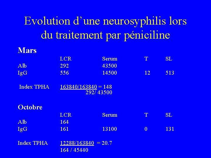 Evolution d’une neurosyphilis lors du traitement par péniciline Mars Alb Ig. G Index TPHA