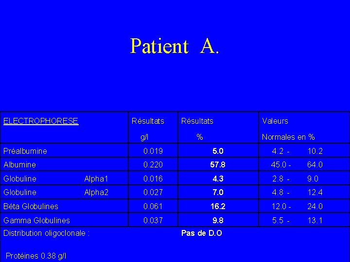 Patient A. ELECTROPHORESE Résultats Valeurs g/l % Normales en % Préalbumine 0. 019 5.