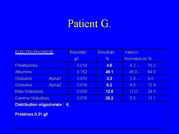 Patient G. ELECTROPHORESE Résultats Valeurs g/l % Normales en % Préalbumine 0. 014 4.
