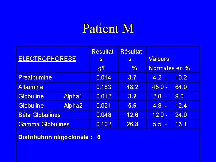 Patient M ELECTROPHORESE Résultat s Valeurs g/l % Normales en % Préalbumine 0. 014