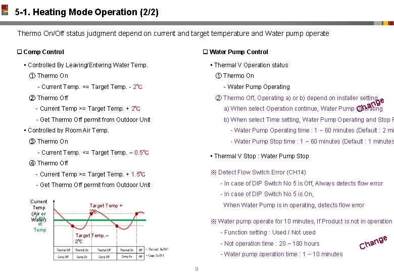 5 -1. Heating Mode Operation (2/2) Thermo On/Off status judgment depend on current and