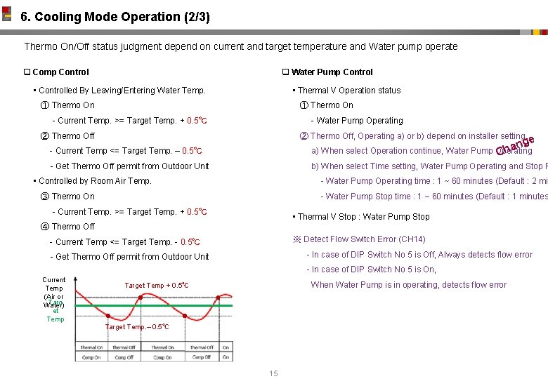 6. Cooling Mode Operation (2/3) Thermo On/Off status judgment depend on current and target