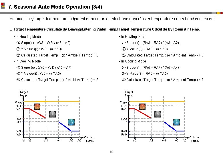 7. Seasonal Auto Mode Operation (3/4) Automatically target temperature judgment depend on ambient and