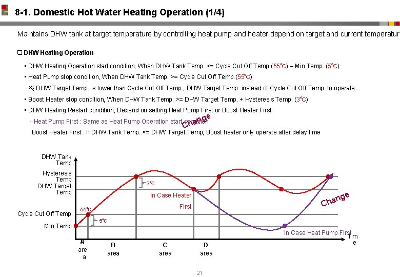 8 -1. Domestic Hot Water Heating Operation (1/4) Maintains DHW tank at target temperature