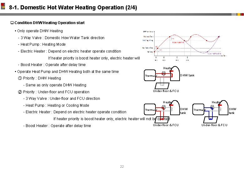 8 -1. Domestic Hot Water Heating Operation (2/4) q Condition DHW Heating Operation start