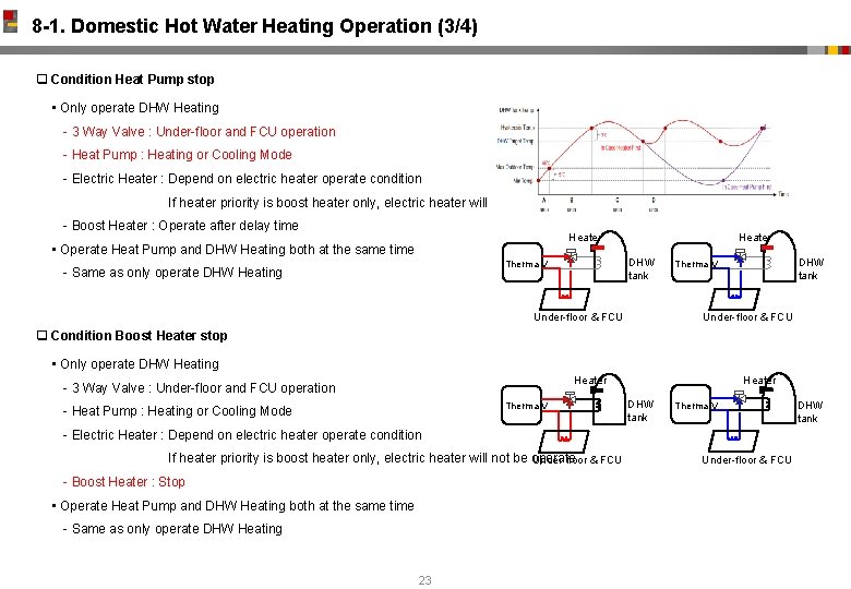 8 -1. Domestic Hot Water Heating Operation (3/4) q Condition Heat Pump stop •