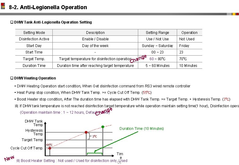 8 -2. Anti-Legionella Operation q DHW Tank Anti-Legionella Operation Setting Mode Description Setting Range
