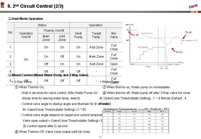 New 9. 2 nd Circuit Control (2/3) q Heat Mode Operation Status No Operation