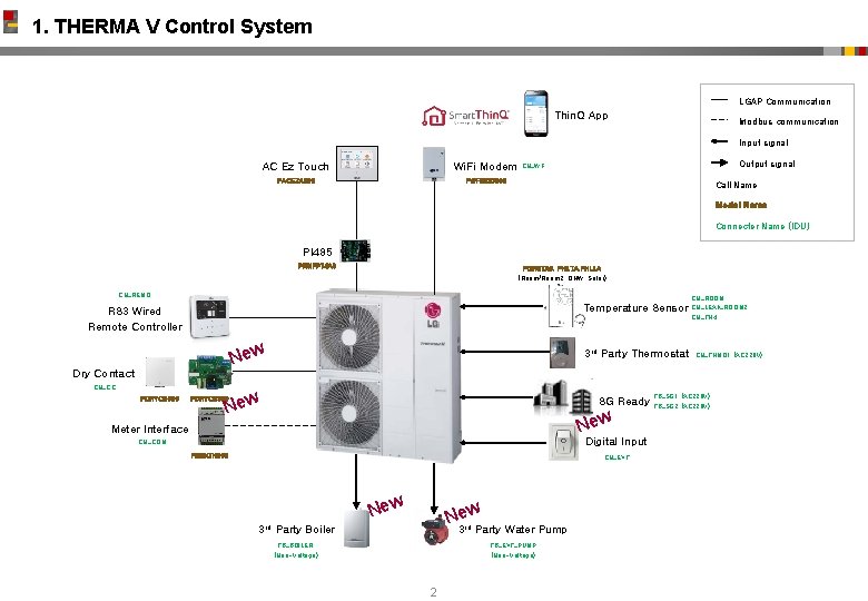 1. THERMA V Control System LGAP Communication Thin. Q App Modbus communication Input signal