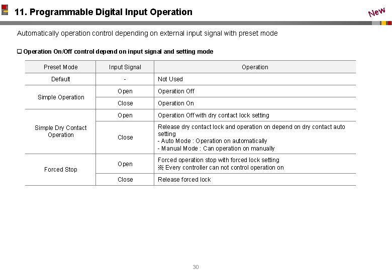 New 11. Programmable Digital Input Operation Automatically operation control depending on external input signal