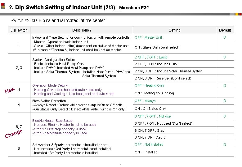 2. Dip Switch Setting of Indoor Unit (2/3) _Monobloc R 32 Switch #2 has