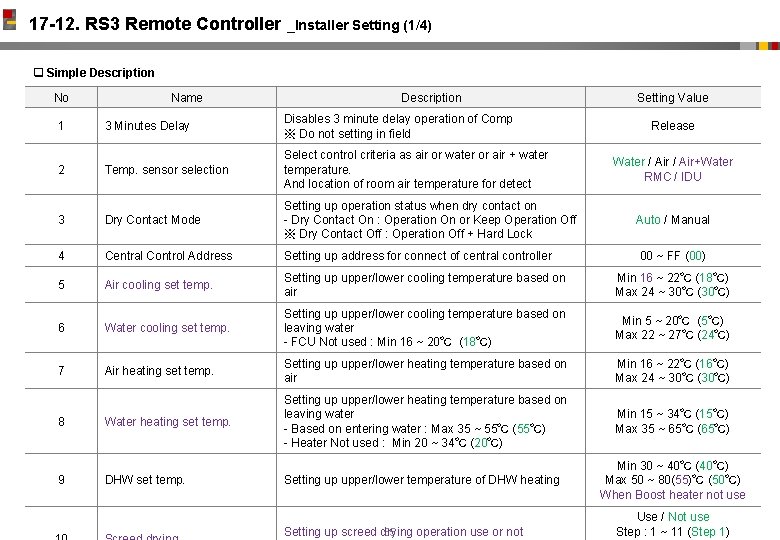 17 -12. RS 3 Remote Controller _Installer Setting (1/4) q Simple Description No Name