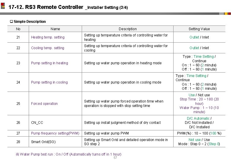 17 -12. RS 3 Remote Controller _Installer Setting (3/4) q Simple Description No Name