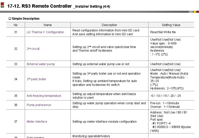 17 -12. RS 3 Remote Controller _Installer Setting (4/4) q Simple Description No 31