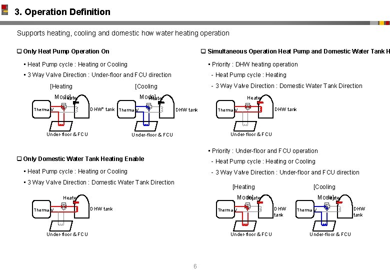 3. Operation Definition Supports heating, cooling and domestic how water heating operation q Simultaneous