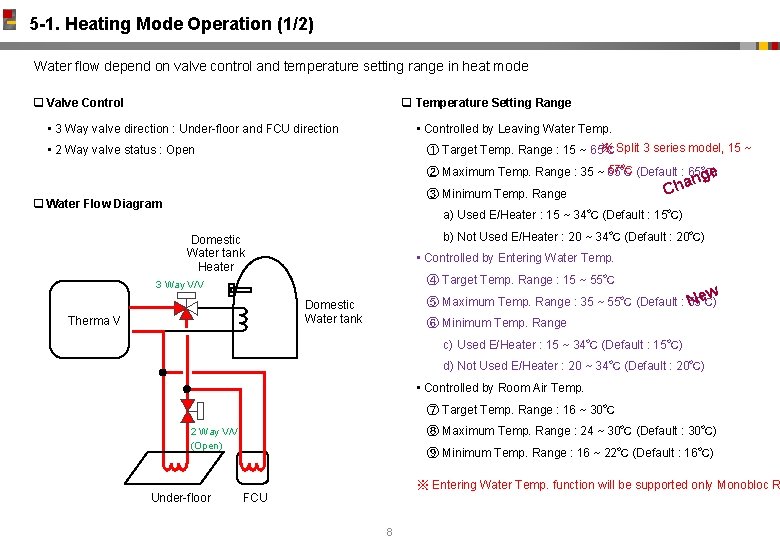 5 -1. Heating Mode Operation (1/2) Water flow depend on valve control and temperature