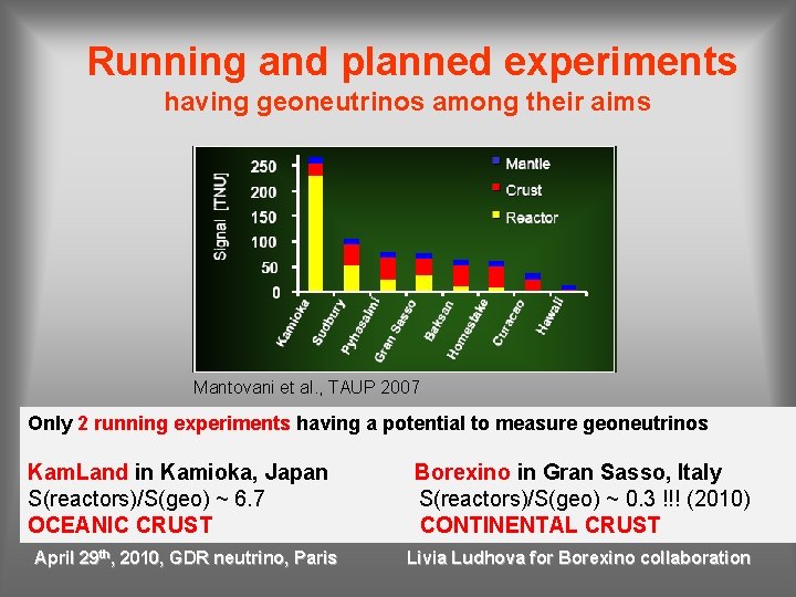 Running and planned experiments having geoneutrinos among their aims Mantovani et al. , TAUP
