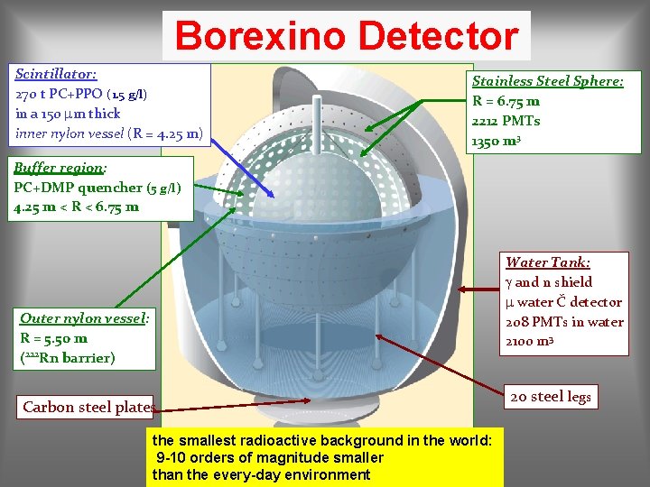 Borexino Detector Scintillator: 270 t PC+PPO (1. 5 g/l) in a 150 m thick