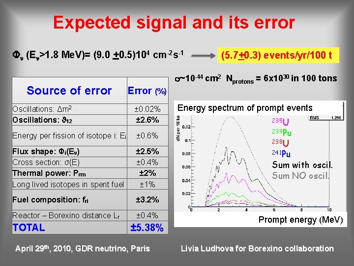 Expected signal and its error Fn (En>1. 8 Me. V)= (9. 0 +0. 5)104