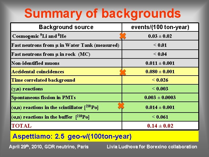 Summary of backgrounds Background source events/(100 ton-year) Cosmogenic 9 Li and 8 He 0.