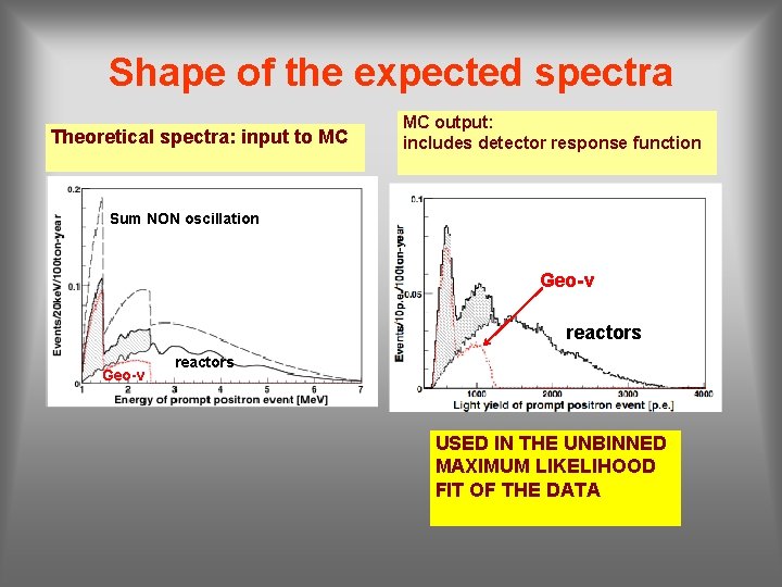 Shape of the expected spectra Theoretical spectra: input to MC MC output: includes detector