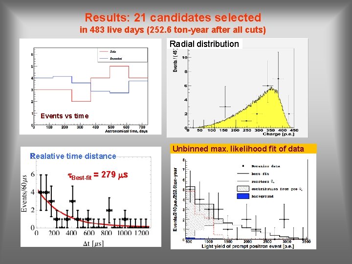 Results: 21 candidates selected in 483 live days (252. 6 ton-year after all cuts)