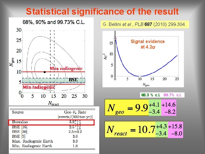Statistical significance of the result G. Bellini et al. , PLB 687 (2010) 299