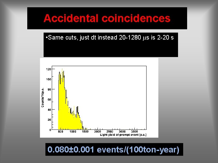 Accidental coincidences • Same cuts, just dt instead 20 -1280 s is 2 -20