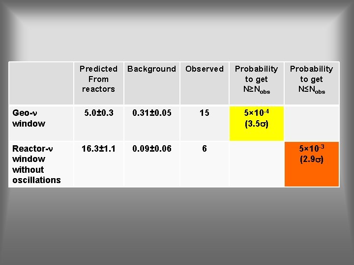 Predicted From reactors Background Observed Probability to get N≥Nobs Geo-n window 5. 0± 0.