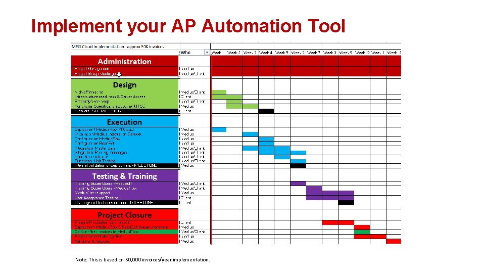 Implement your AP Automation Tool Note: This is based on 50, 000 invoices/year implementation.