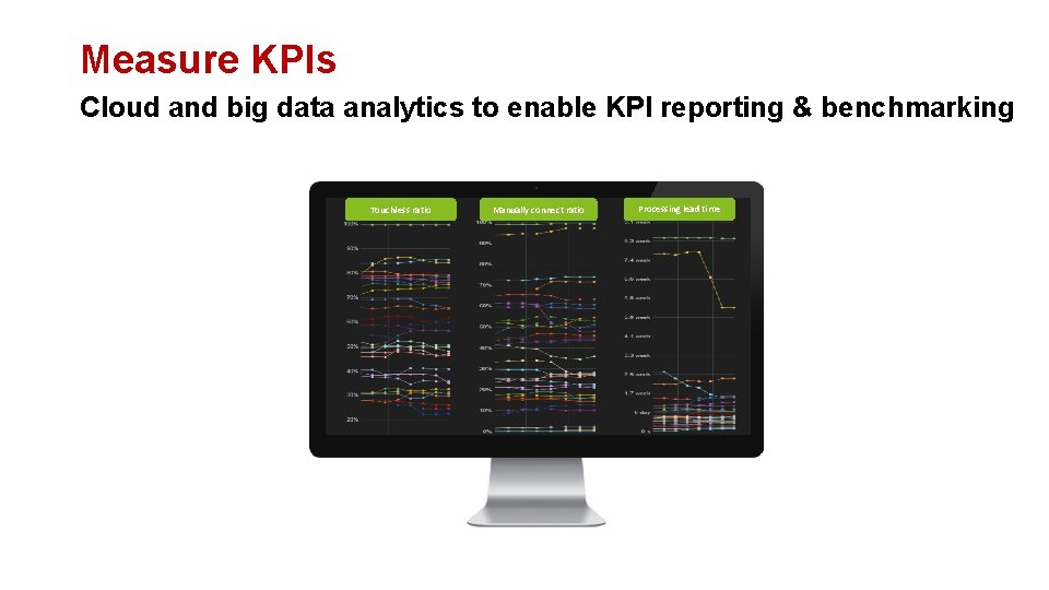 Measure KPIs Cloud and big data analytics to enable KPI reporting & benchmarking Touchless