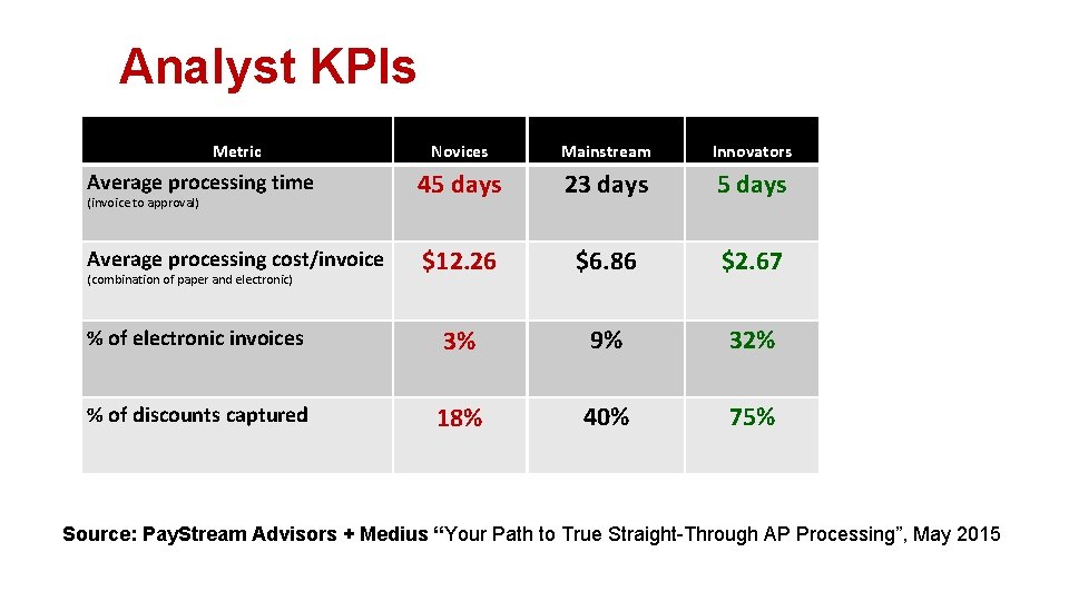 Analyst KPIs Metric Novices Mainstream Innovators Average processing time 45 days 23 days 5