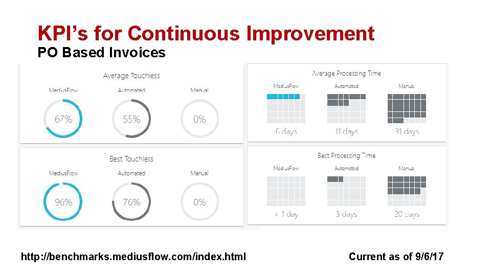 KPI’s for Continuous Improvement PO Based Invoices http: //benchmarks. mediusflow. com/index. html Current as