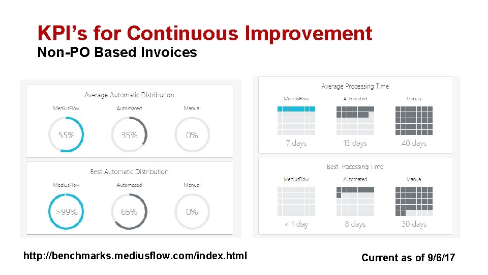 KPI’s for Continuous Improvement Non-PO Based Invoices http: //benchmarks. mediusflow. com/index. html Current as