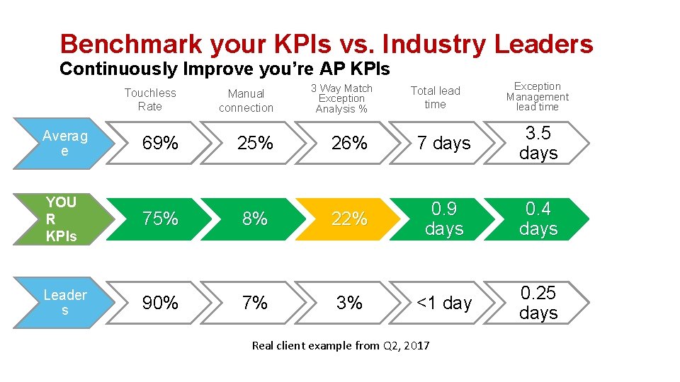 Benchmark your KPIs vs. Industry Leaders Continuously Improve you’re AP KPIs Touchless Rate Manual