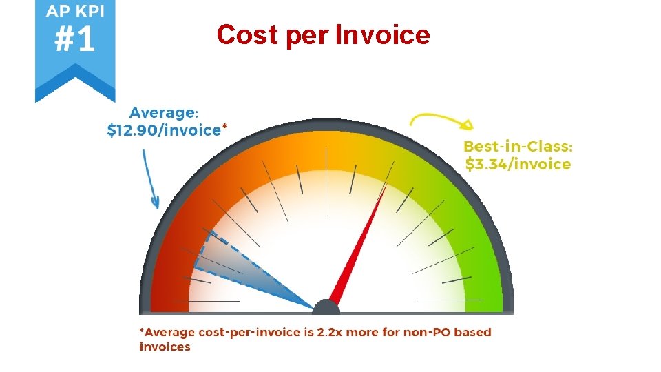 Cost per Invoice 